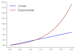 Exponentiell gegenteil von Todesrate durch